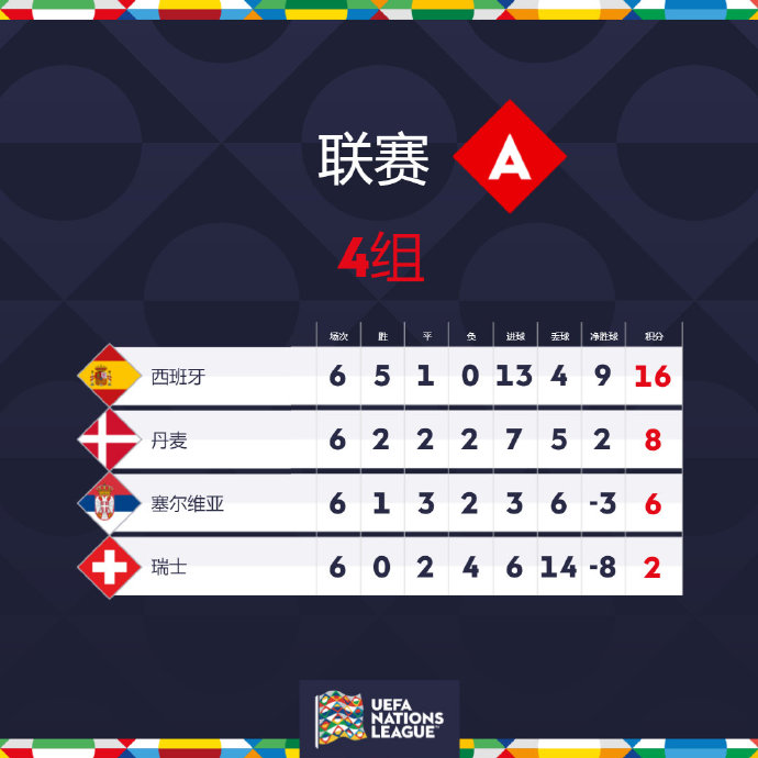 欧国联资格赛胜者出炉，备战阶段启动