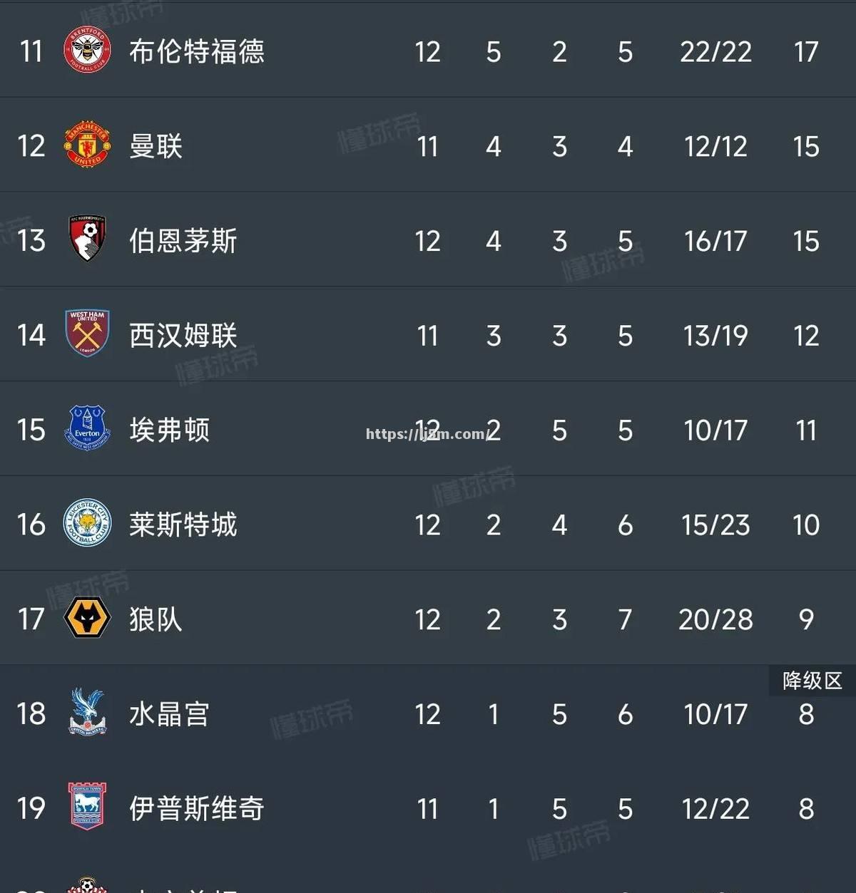 曼城客场惨败，五连败势不可挡