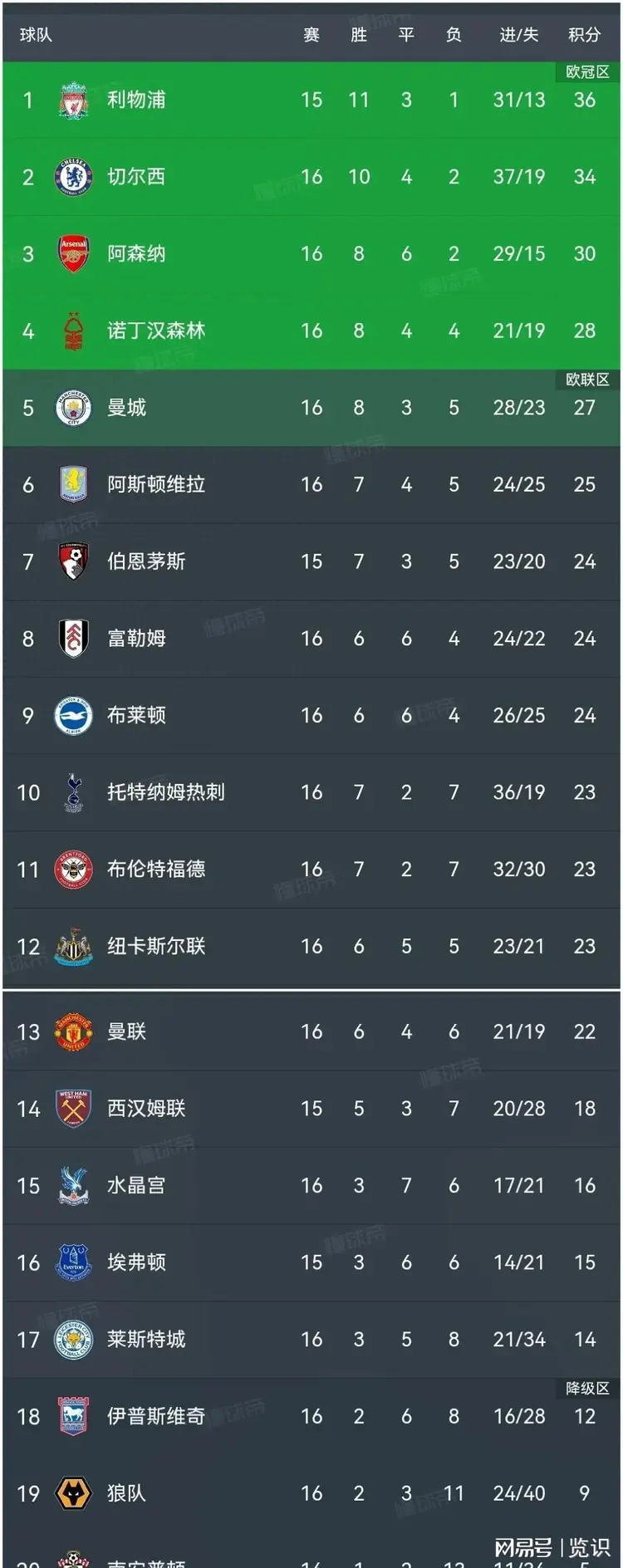 切尔西后卫助攻得分，帮助球队取胜