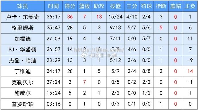 人力克黄蜂，西蒙斯一人包揽全场助攻数