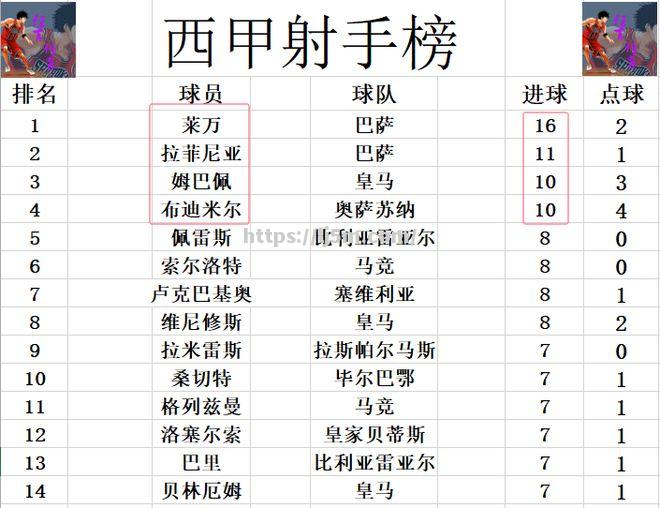 皇家马德里客场一球小胜，继续领跑积分榜