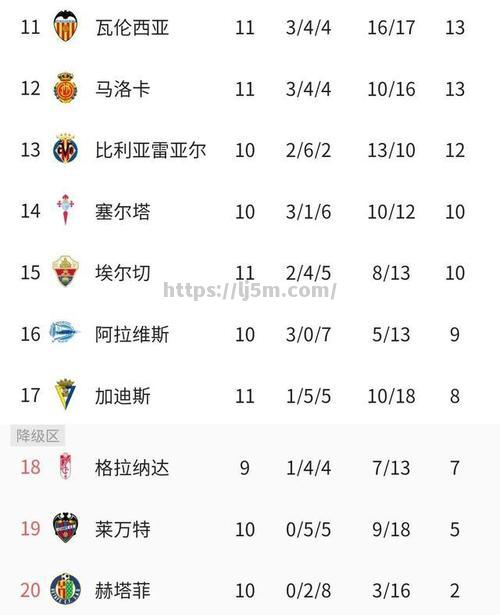 西甲联赛竞争激烈，多支球队争夺冠军位置